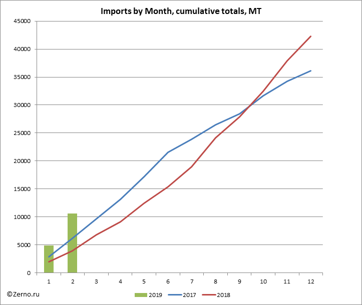 Imports by Month, cumulative totals, MT